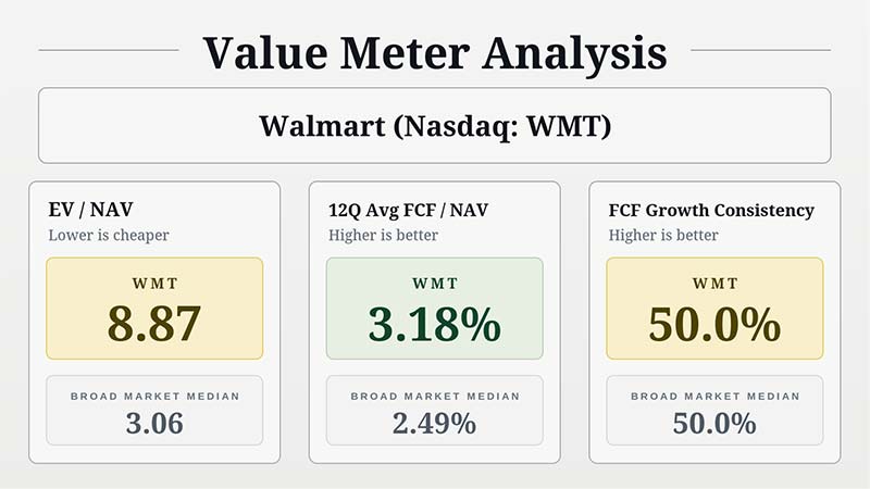 Value Meter Analysis chart: Walmart (NYSE: WMT)