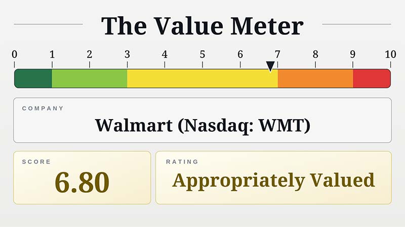 The Value Meter: Walmart (NYSE: WMT)