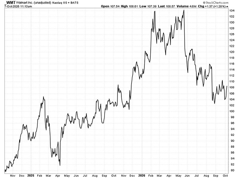 Chart: Walmart (NYSE: WMT)