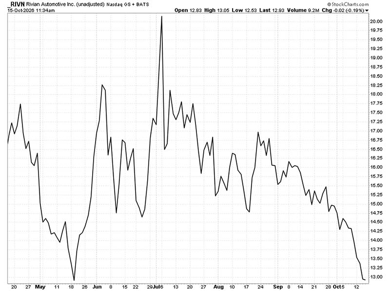 Chart: Rivian Automotive (Nasdaq: RIVN)