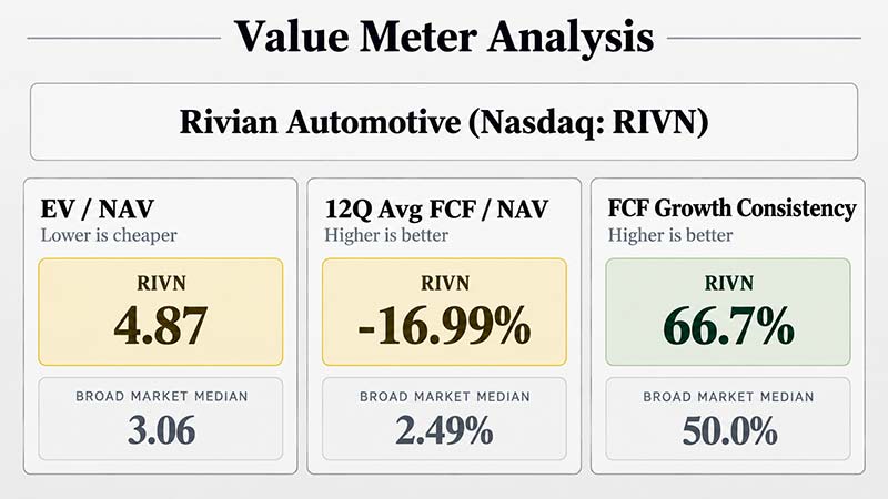 Value Meter Analysis chart: Rivian Automotive (Nasdaq: RIVN)