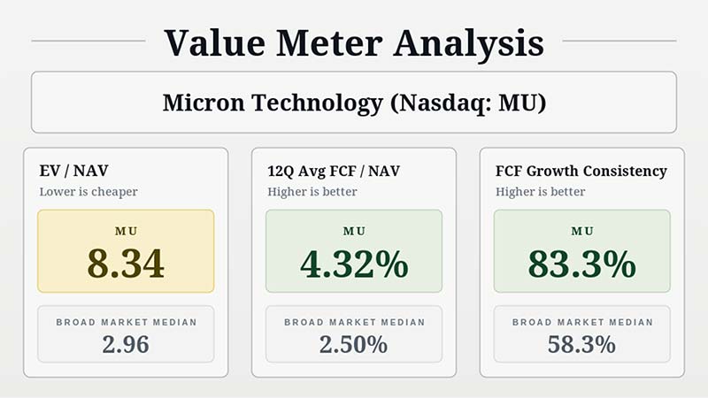 Value Meter Analysis chart: Micron Technology (Nasdaq: MU)