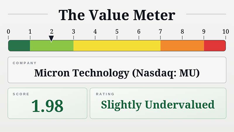 The Value Meter: Micron Technology (Nasdaq: MU)