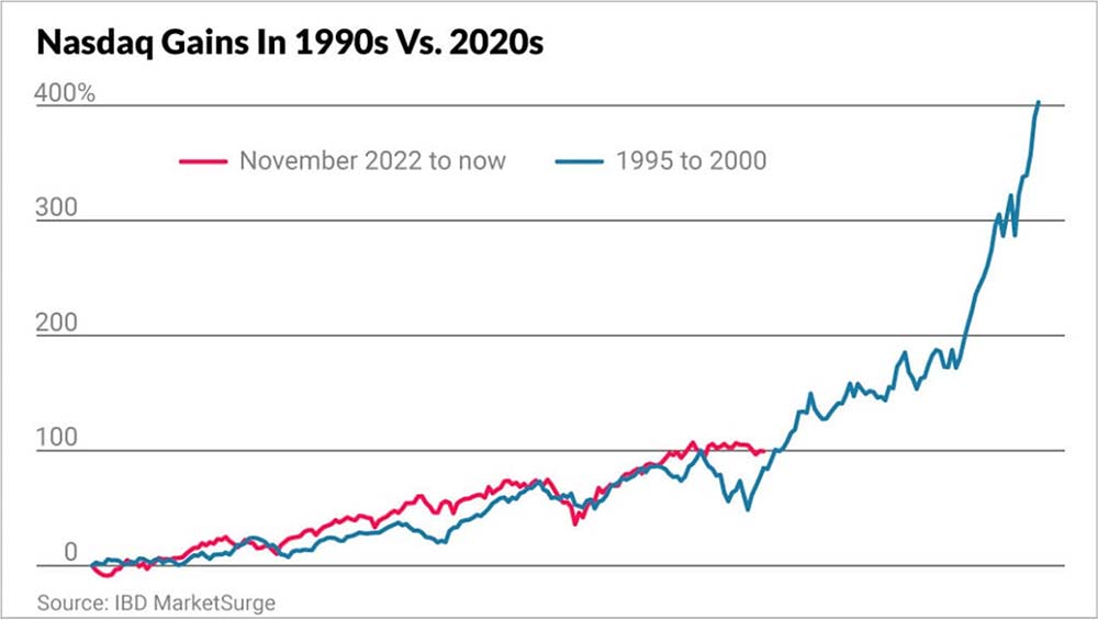 Chart: Nasdaq Gains In 1990s Vs. 2020s